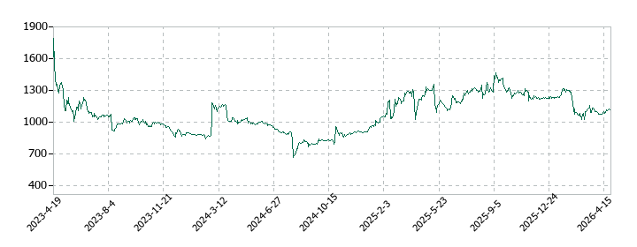 エキサイトホールディングスの株価推移
