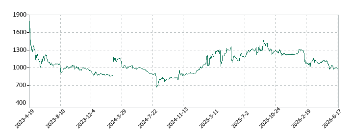 エキサイトホールディングスの株価推移