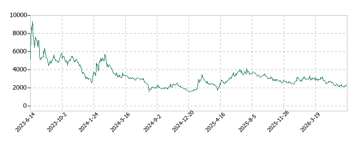 ＡＢＥＪＡの株価推移