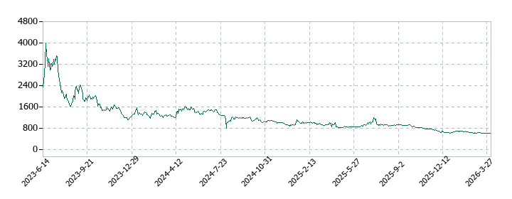 Ｇｌｏｂｅｅ（グロービー）の株価推移