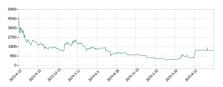 アイデミーの株価推移