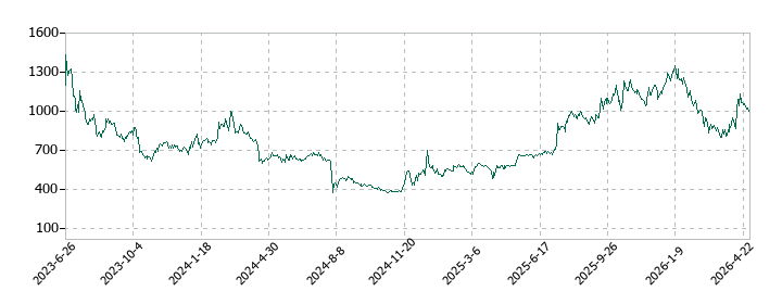 ＡＲアドバンストテクノロジの株価推移