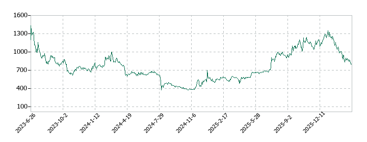 ＡＲアドバンストテクノロジの株価推移