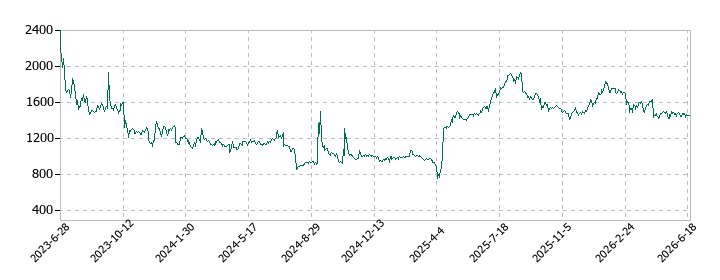 プロディライトの株価推移