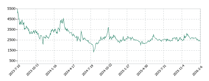 グリッドの株価推移