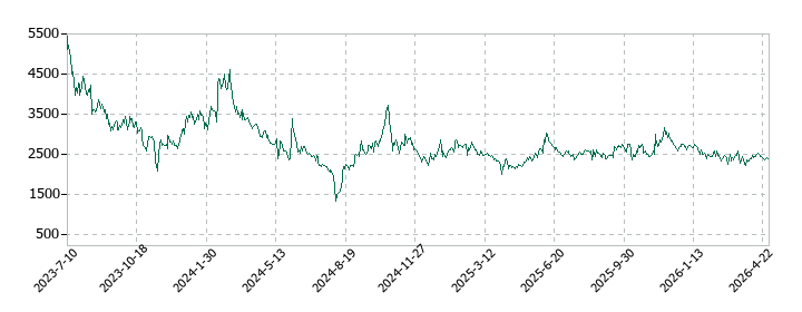 グリッドの株価推移
