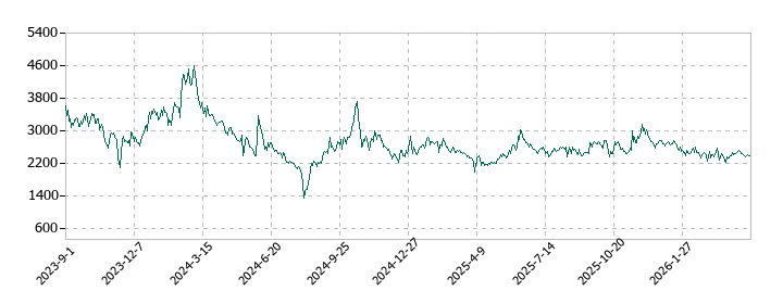 グリッドの株価推移