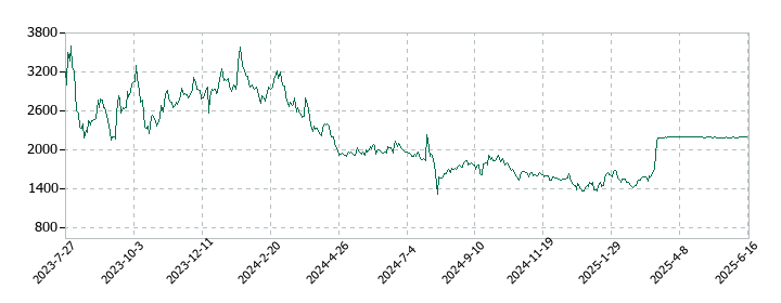 エコナビスタの株価推移