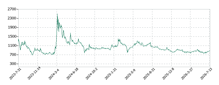 Laboro.AIの株価推移