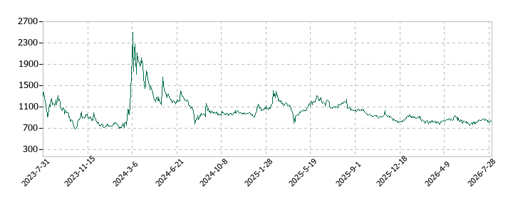 Laboro.AIの株価推移