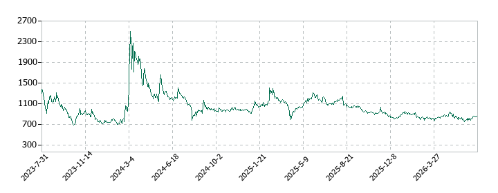 Laboro.AIの株価推移
