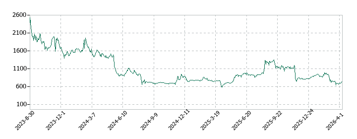 インバウンドプラットフォームの株価推移