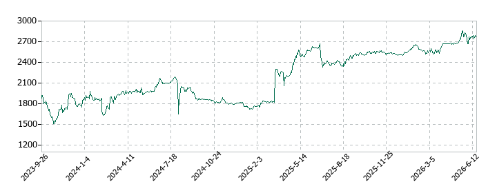 オートサーバーの株価推移