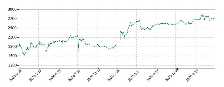 オートサーバーの株価推移