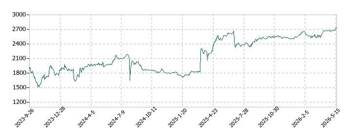 オートサーバーの株価推移