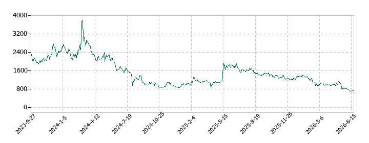 ＡＶＩＬＥＮの株価推移