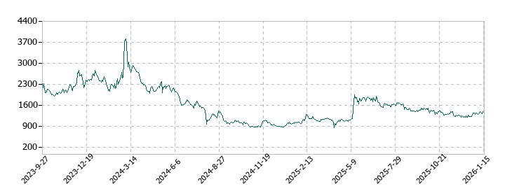 ＡＶＩＬＥＮの株価推移