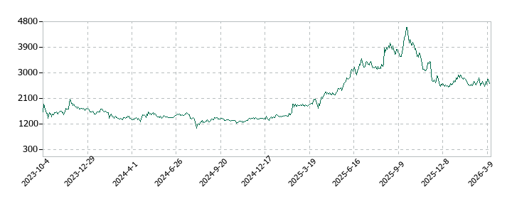 くすりの窓口の株価推移