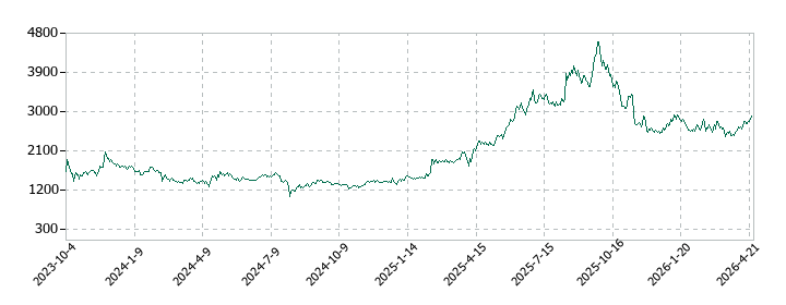 くすりの窓口の株価推移