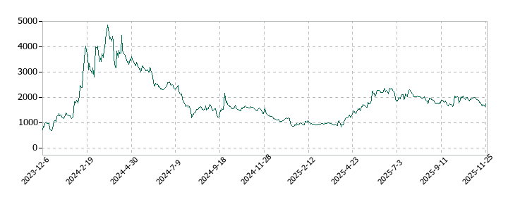 ＱＰＳ研究所の株価推移