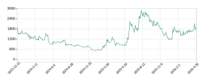 ブルーイノベーションの株価推移