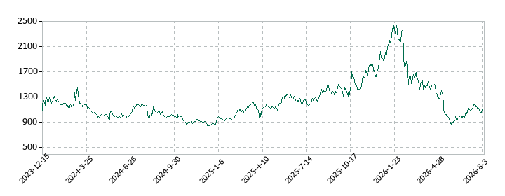 S&Jの株価推移