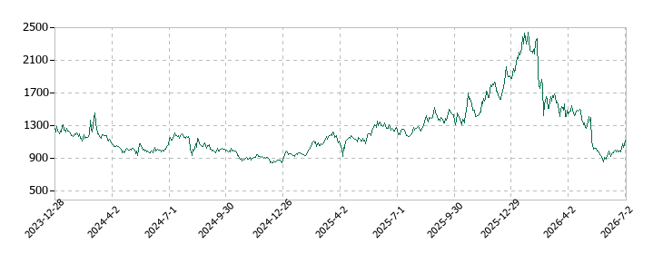 S&Jの株価推移