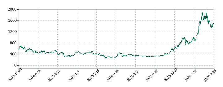 栗本鐵工所の株価推移