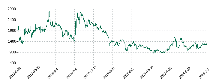虹技の株価推移