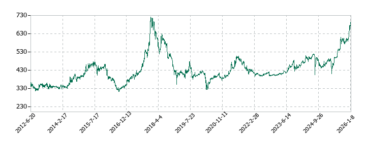 中央可鍛工業の株価推移
