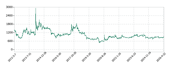 日本鋳造の株価推移