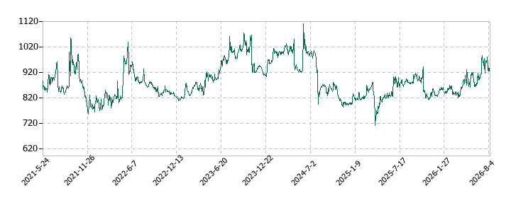 日本鋳造の株価推移