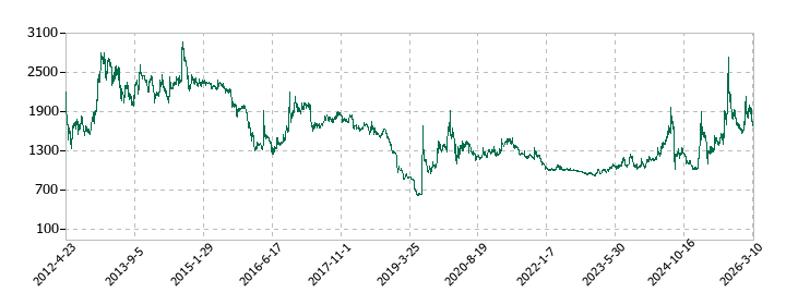 日本鋳鉄管の株価推移