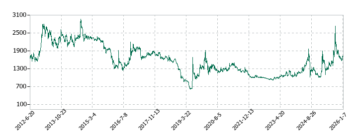日本鋳鉄管の株価推移