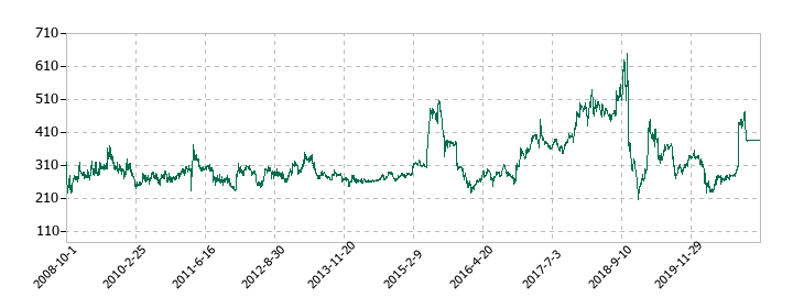 川金ホールディングスの株価推移