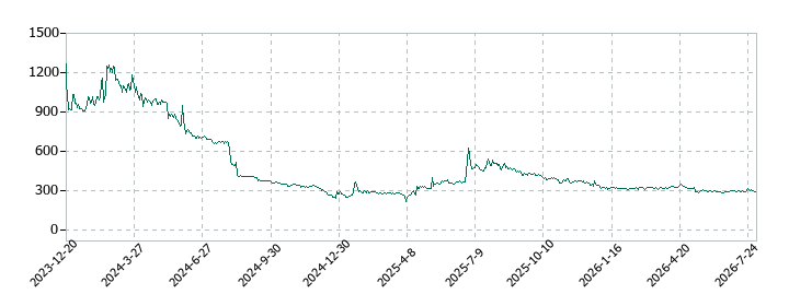 ナイルの株価推移