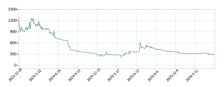 ナイルの株価推移