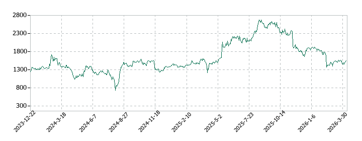 ヒューマンテクノロジーズの株価推移
