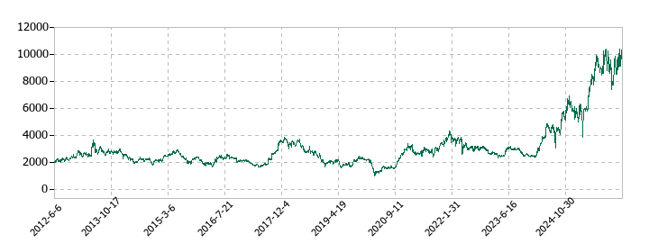 日本製鋼所の株価推移