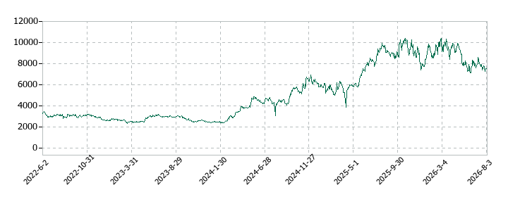 日本製鋼所の株価推移