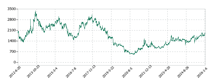 三菱製鋼の株価推移