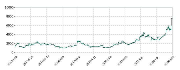 メタルアートの株価推移