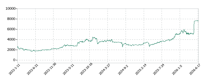 メタルアートの株価推移