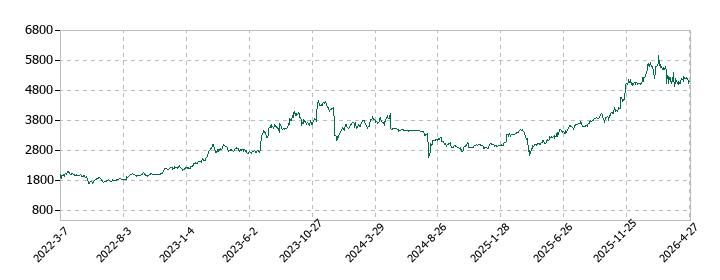 メタルアートの株価推移