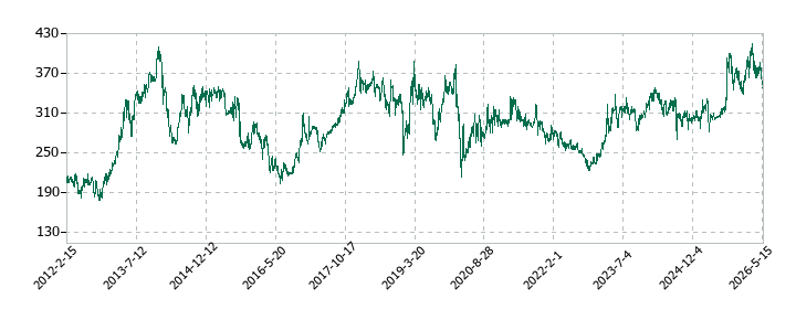 日亜鋼業の株価推移