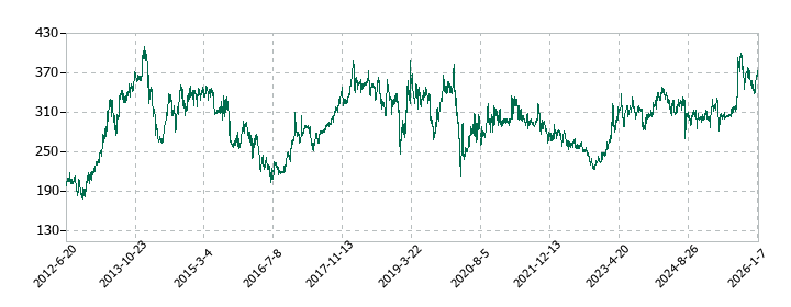 日亜鋼業の株価推移