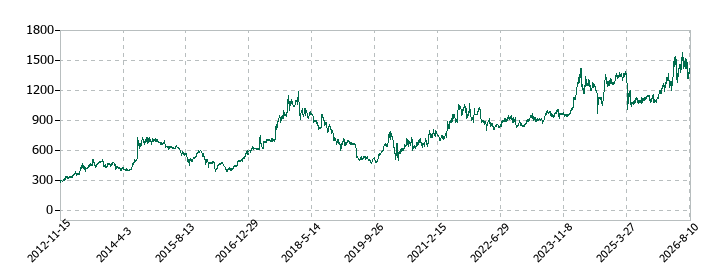 日本精線の株価推移