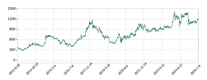 日本精線の株価推移