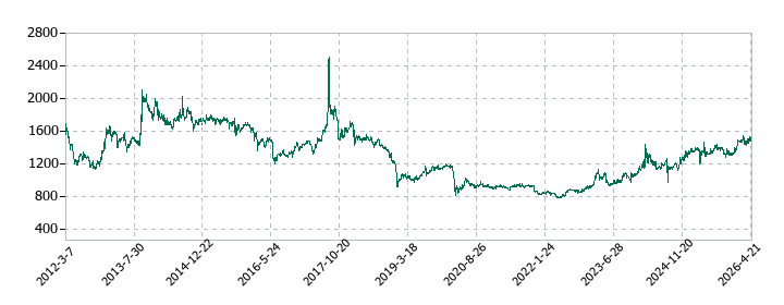 神鋼鋼線工業の株価推移