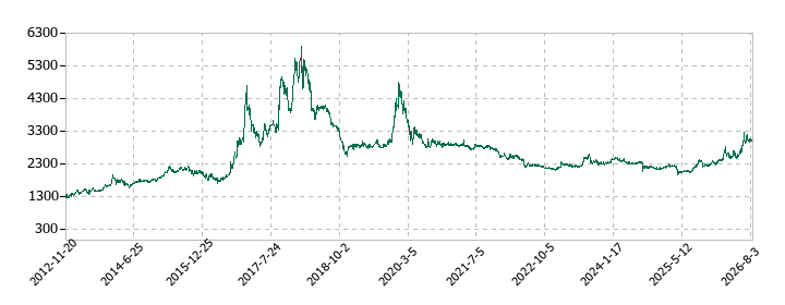 パウダーテックの株価推移